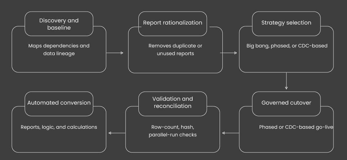 data-migration-services