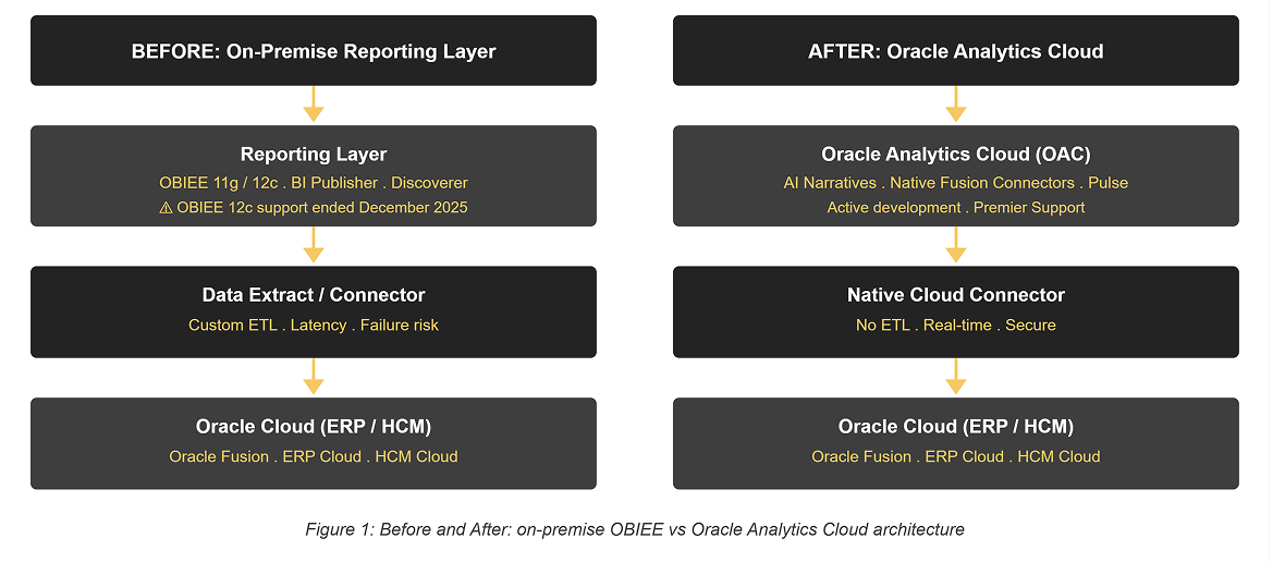 Oracle Analytics Cloud
