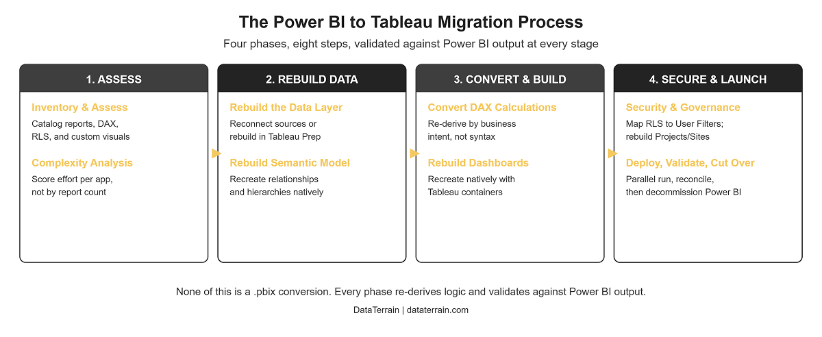Four-phase diagram of the Power BI to Tableau migration process: Assess, Rebuild Data, Convert & Build, Secure & Launch