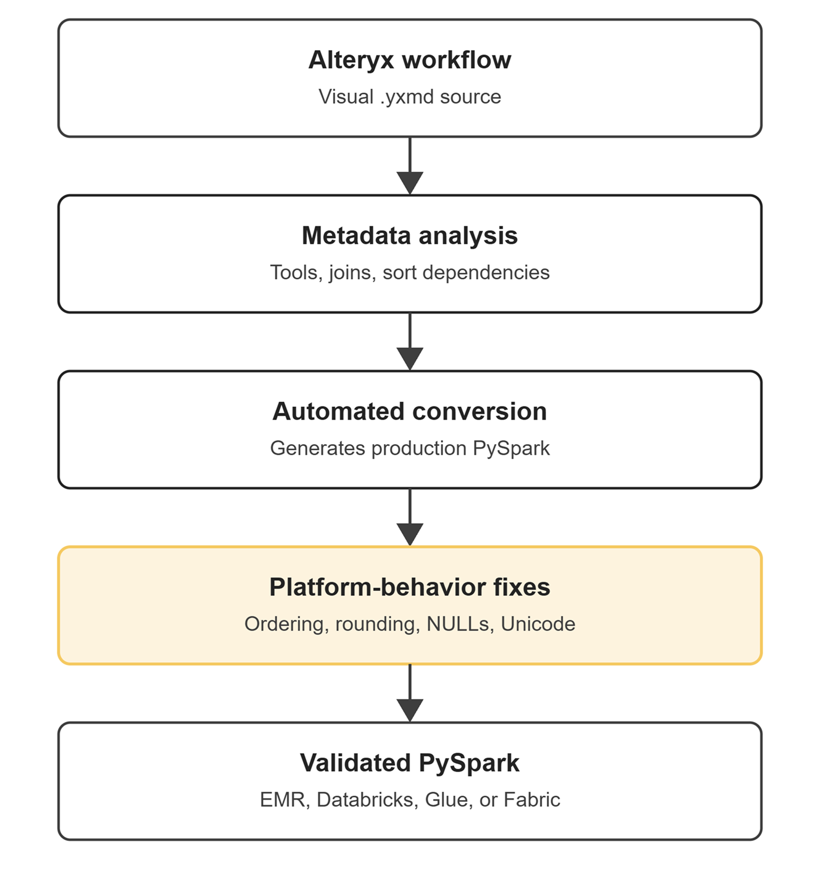 alteryx-pyspark-conversion