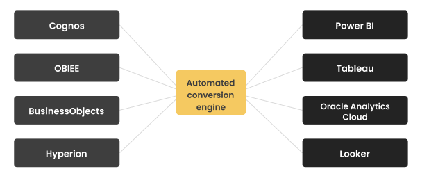 Automated conversion engine diagram