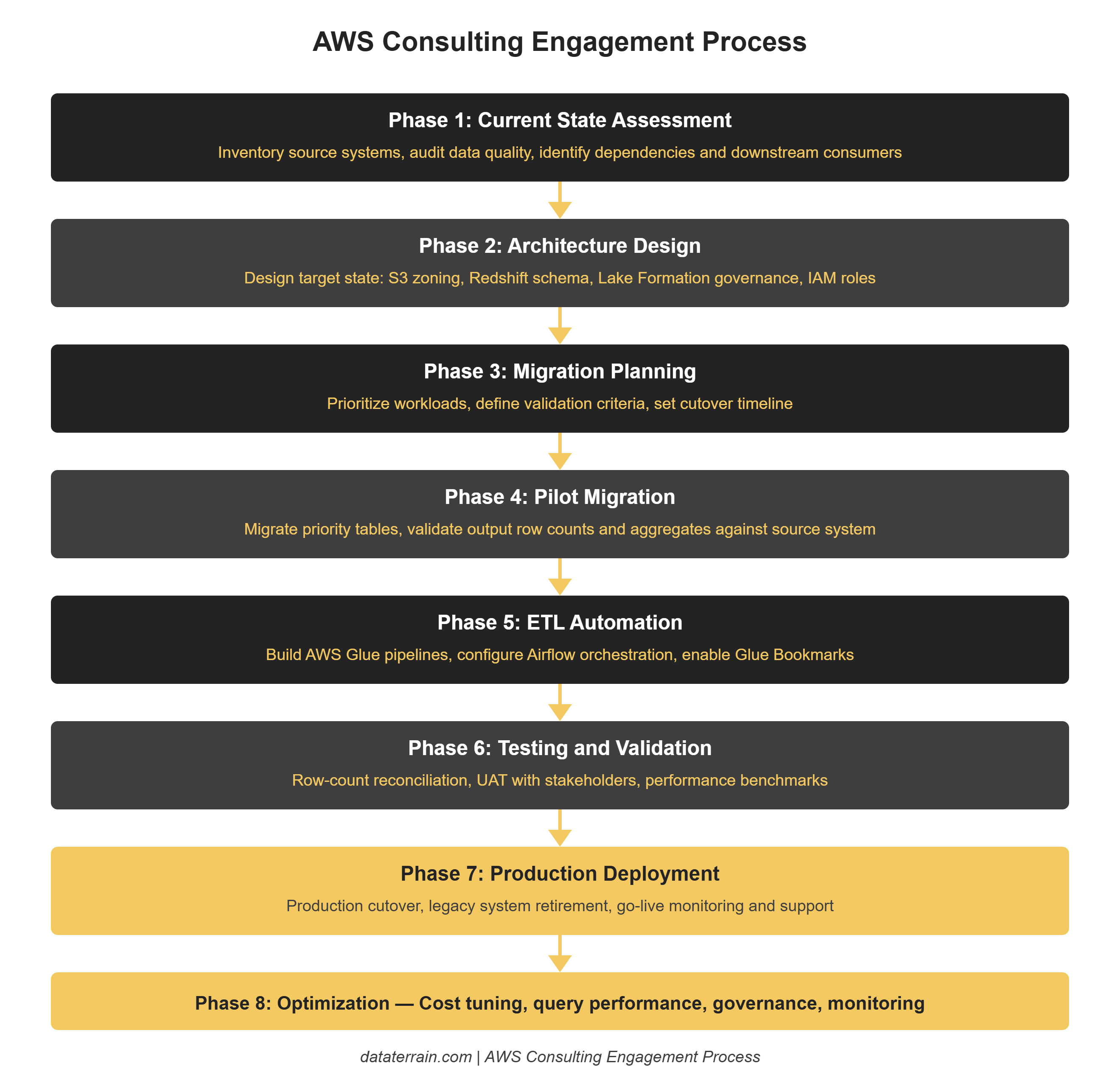 aws_consulting_engagement