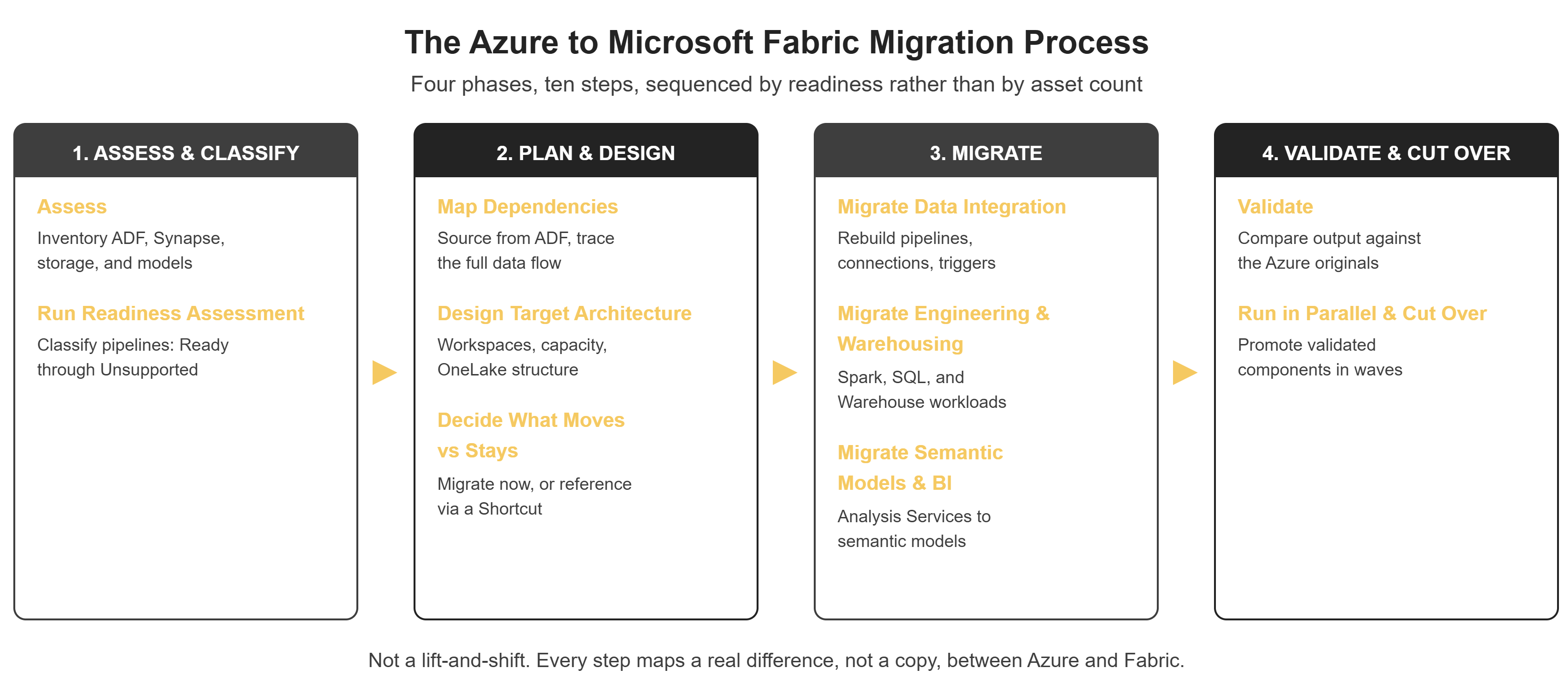 azure-to-fabric-migration