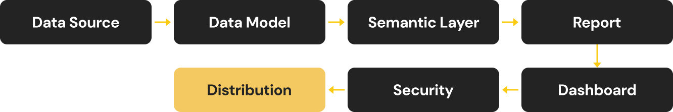 bi-architecture-flow