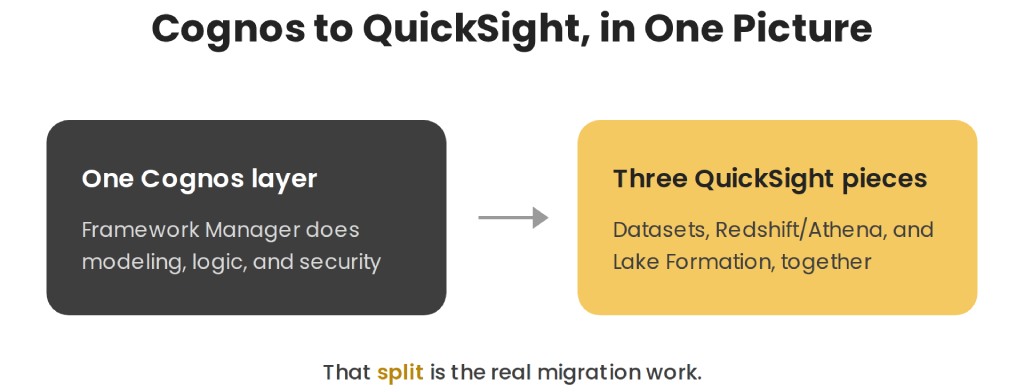 cognos-framework-manager-vs-quicksight-services