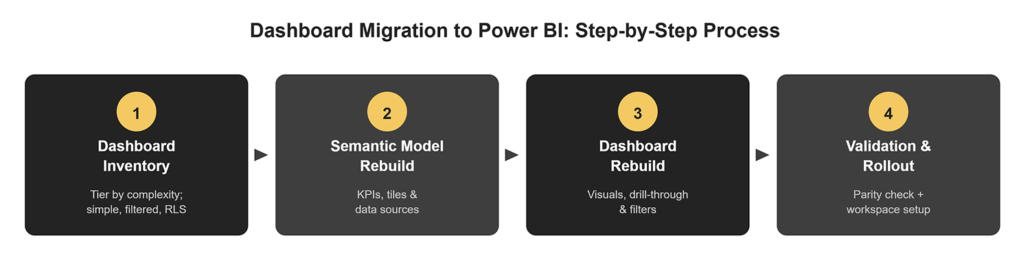 BI Dashboard Migration Process