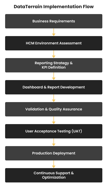 DataTerrain Implementation Flow