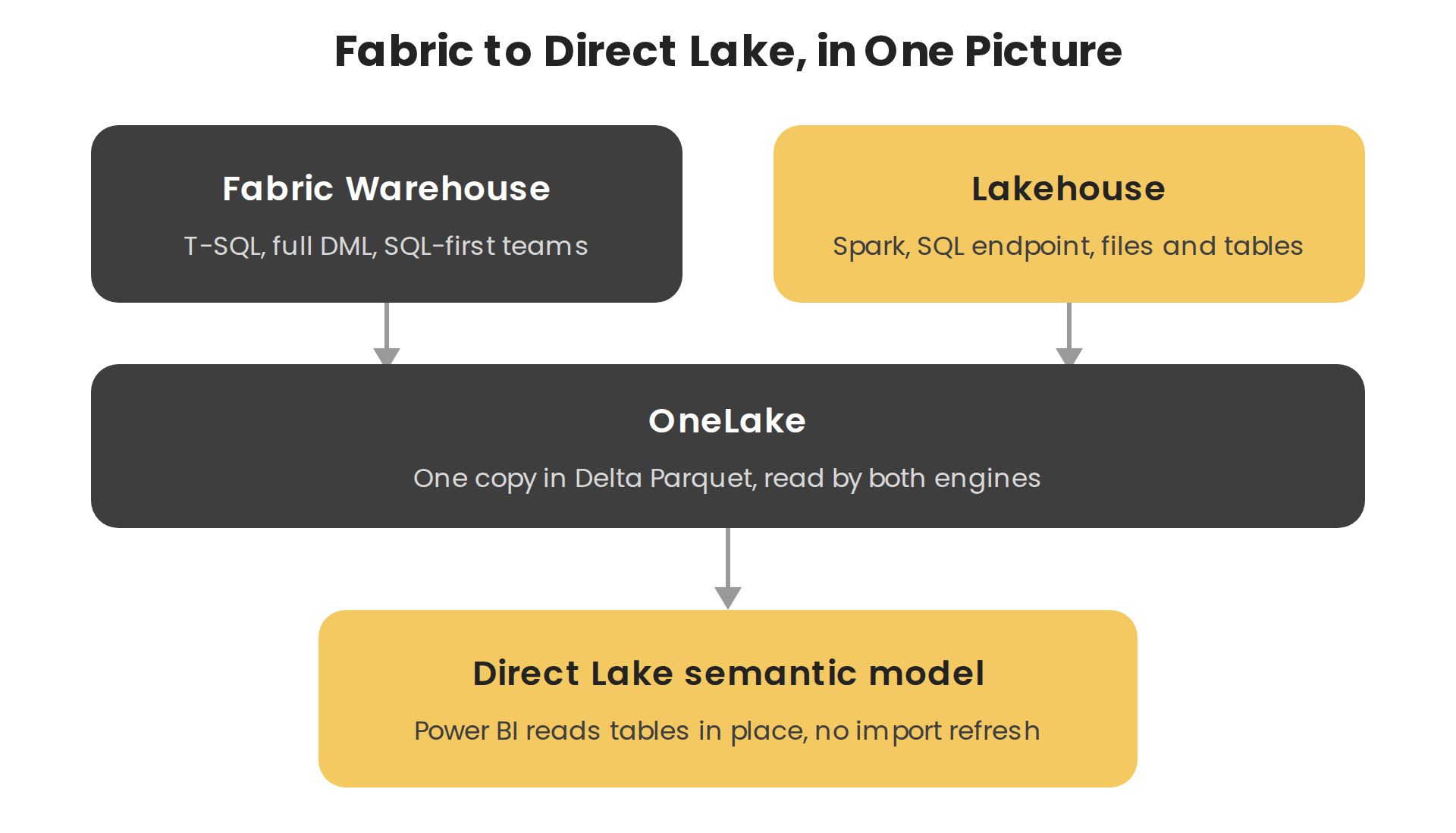 fabric-warehouse-lakehouse-onelake-direct-lake