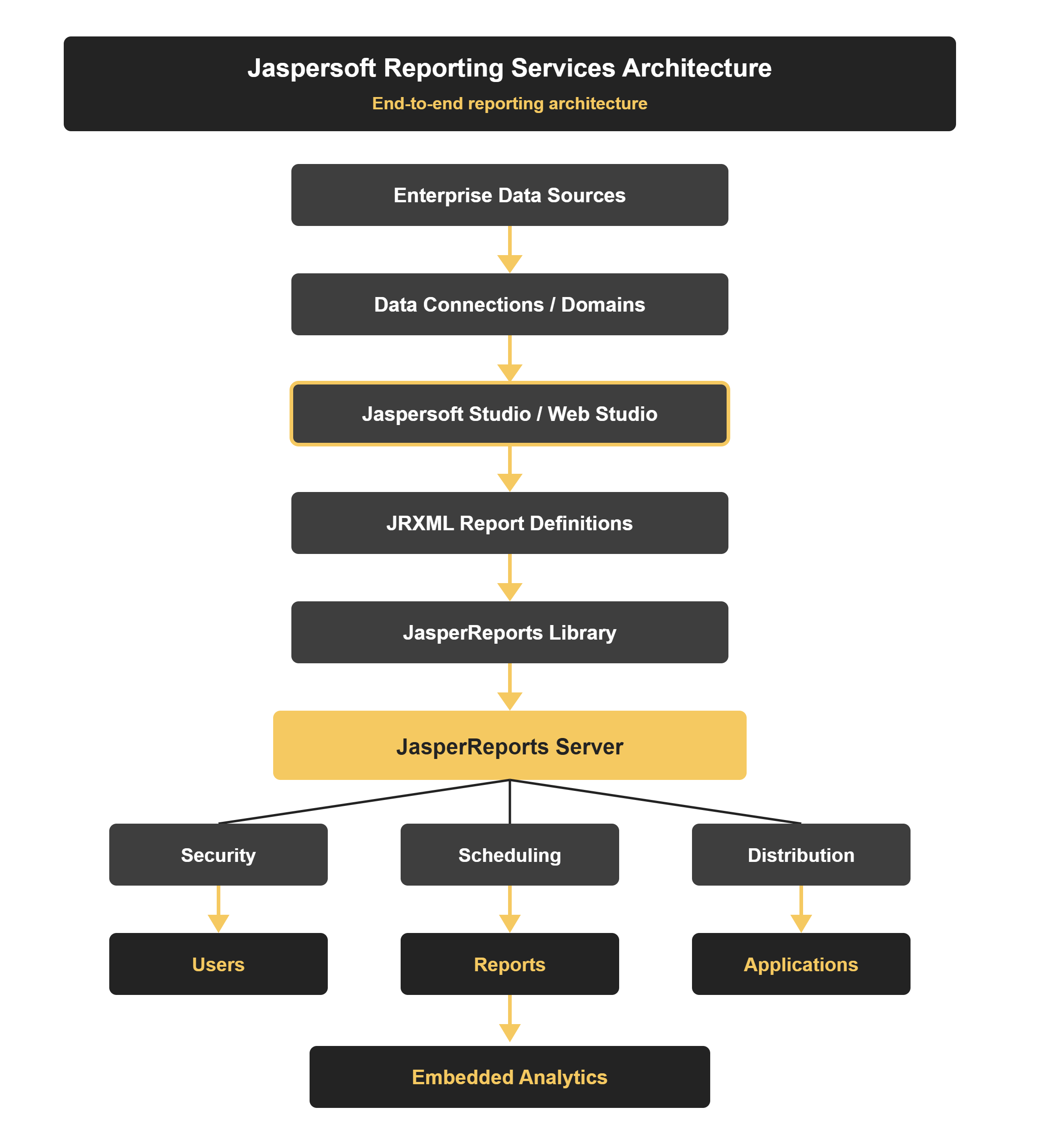 jaspersoft-architecture