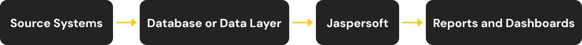 jaspersoft-reporting-flow