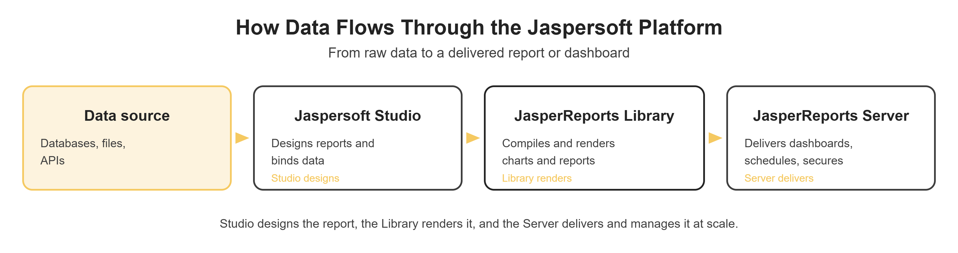 Diagram showing how data flows through Jaspersoft: from data source to Jaspersoft Studio, JasperReports Library, and JasperReports Server.