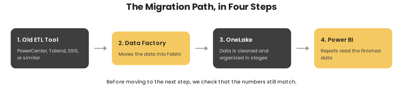 legacy-etl-to-fabric-medallion-flow
