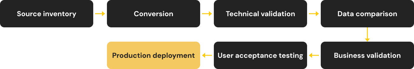 migration-validation-flow
