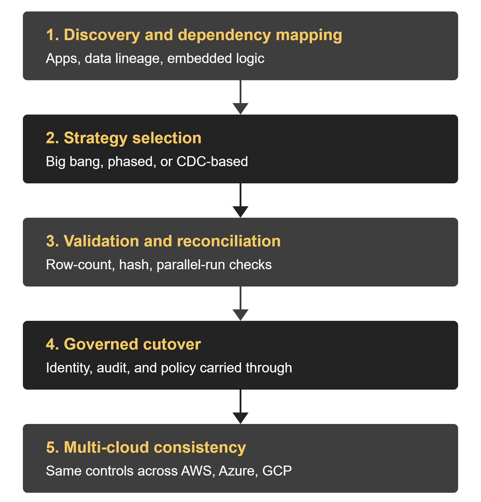 Cloud migration process flow