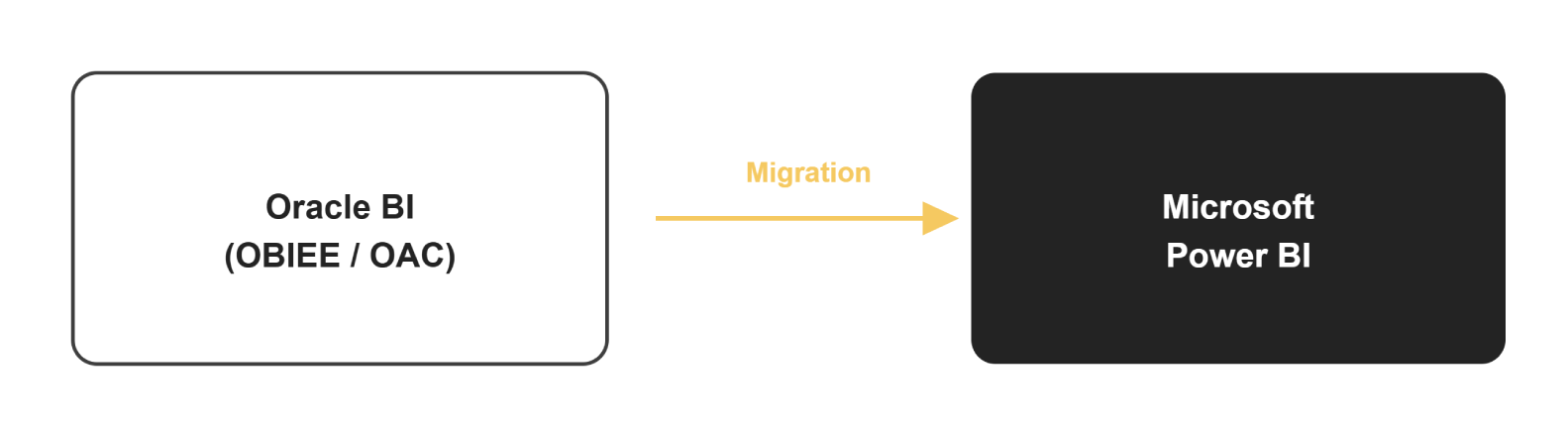 oracle-bi-to-power-bi-migration