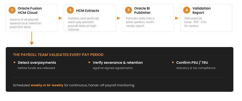 Oracle Fusion HCM payroll validation workflow using HCM Extracts and Oracle BI Publisher to generate audit-ready pay period validation reports for payroll approval and compliance review.