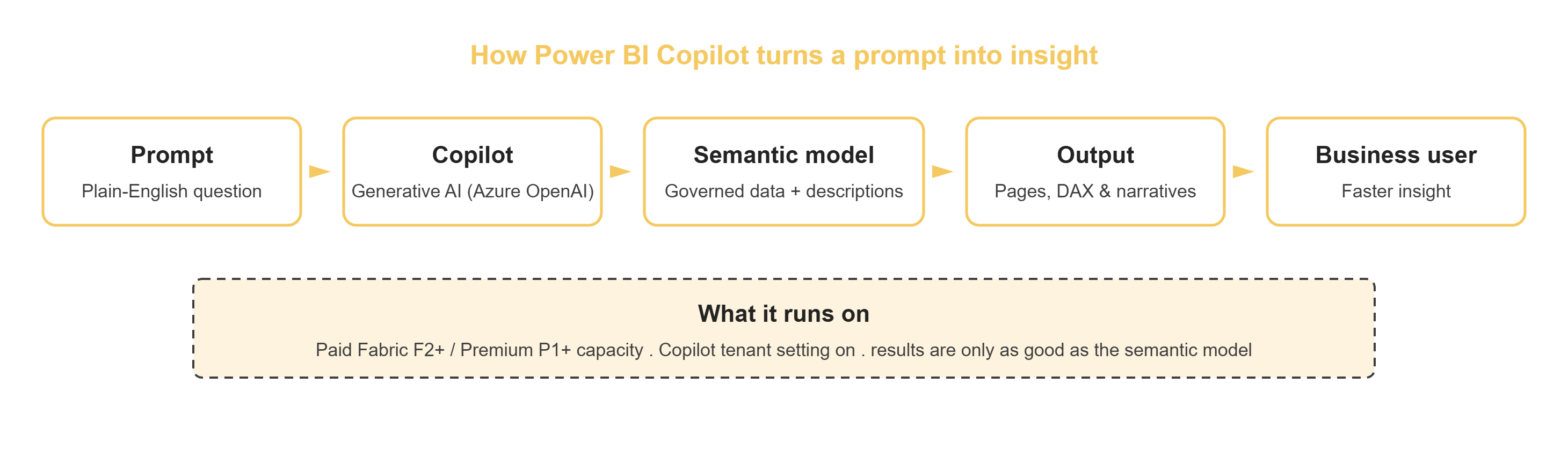 powerbi-copilot-flow