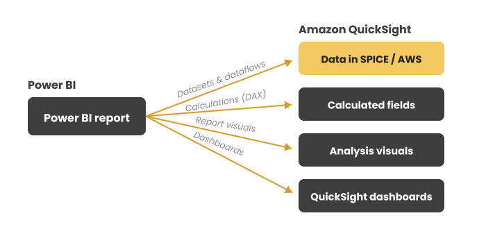 powerbi-quicksight-diagram