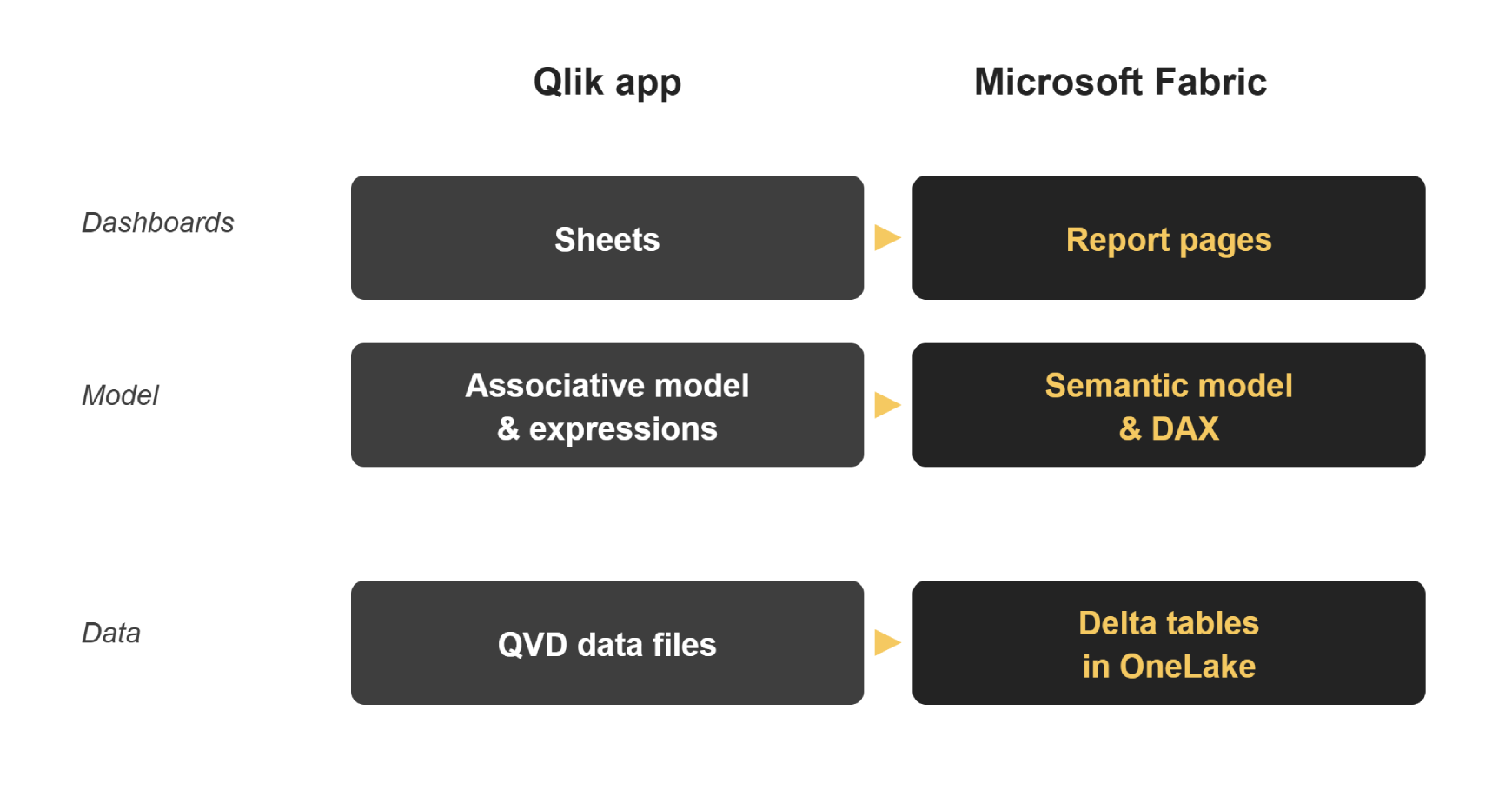 qlik-to-fabric-app-rebuild-layers