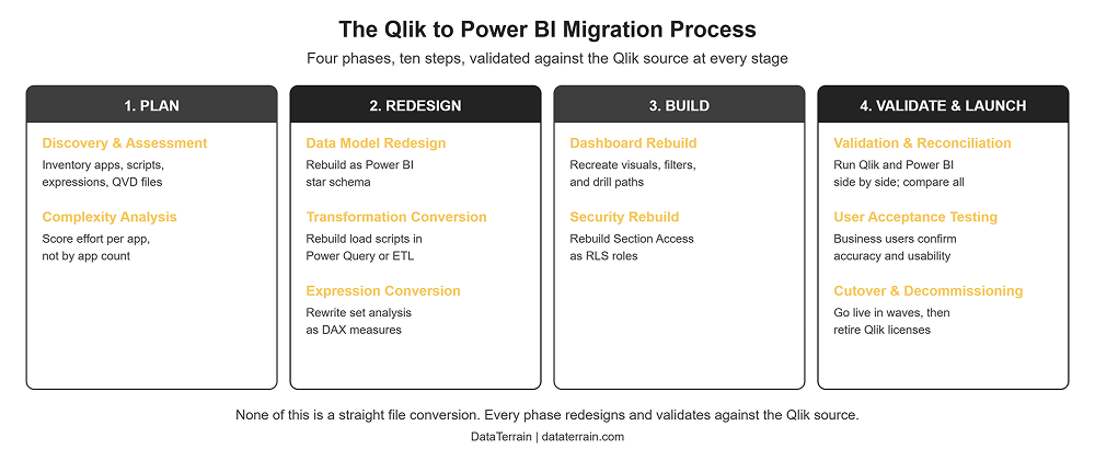 Qlik to Power BI Migration Process