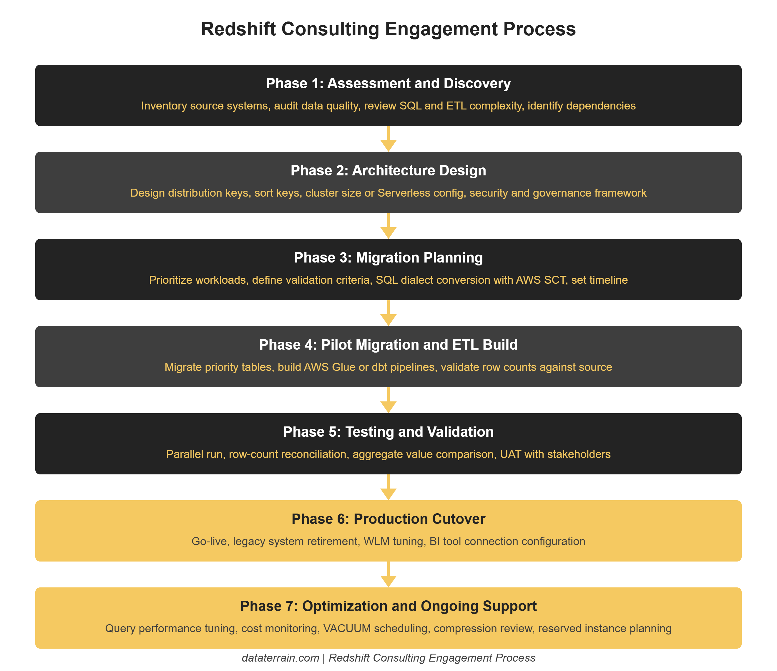 redshift-consulting-engagement