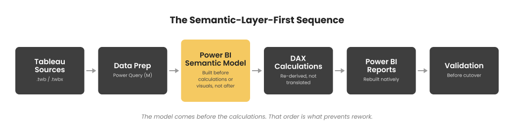 semantic-layer-sequence