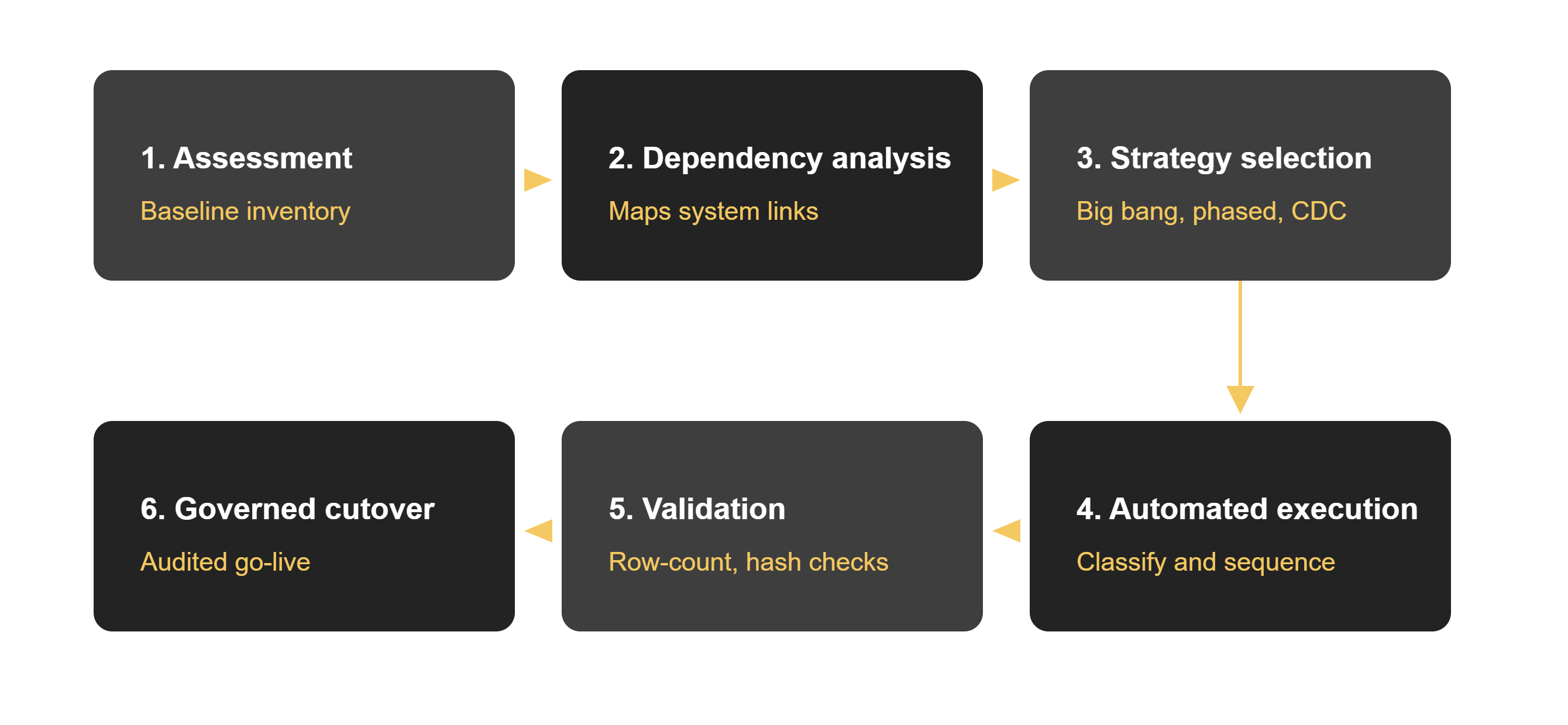 DataTerrain Implementation Flow