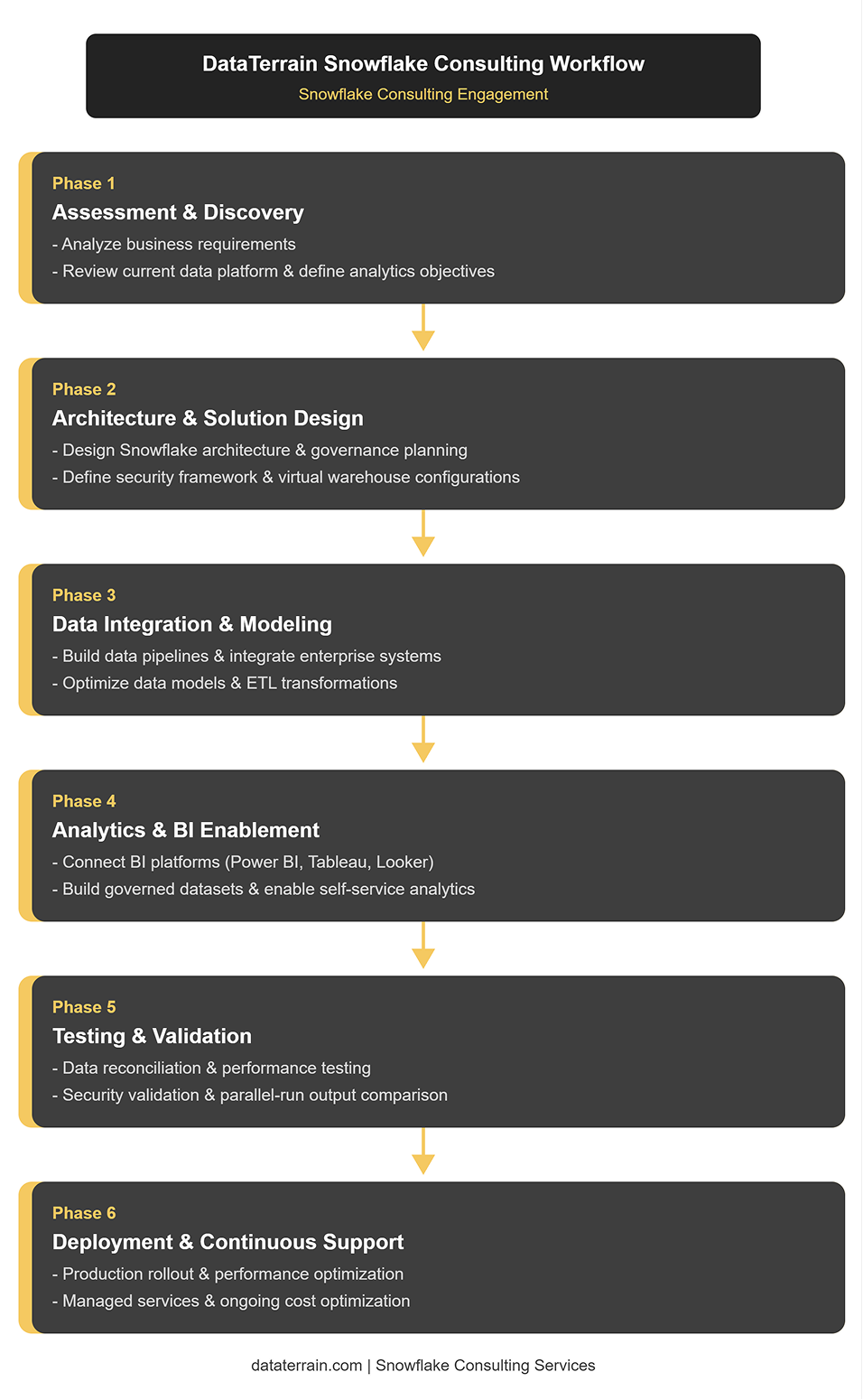 snowflake Consulting Workflow