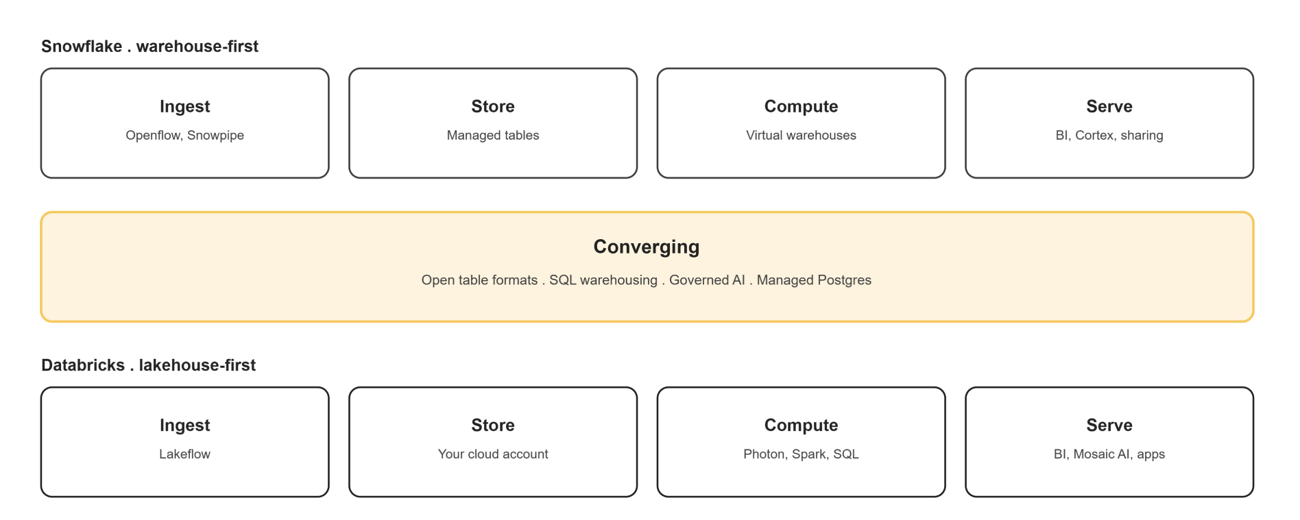 snowflake-databricks-convergence