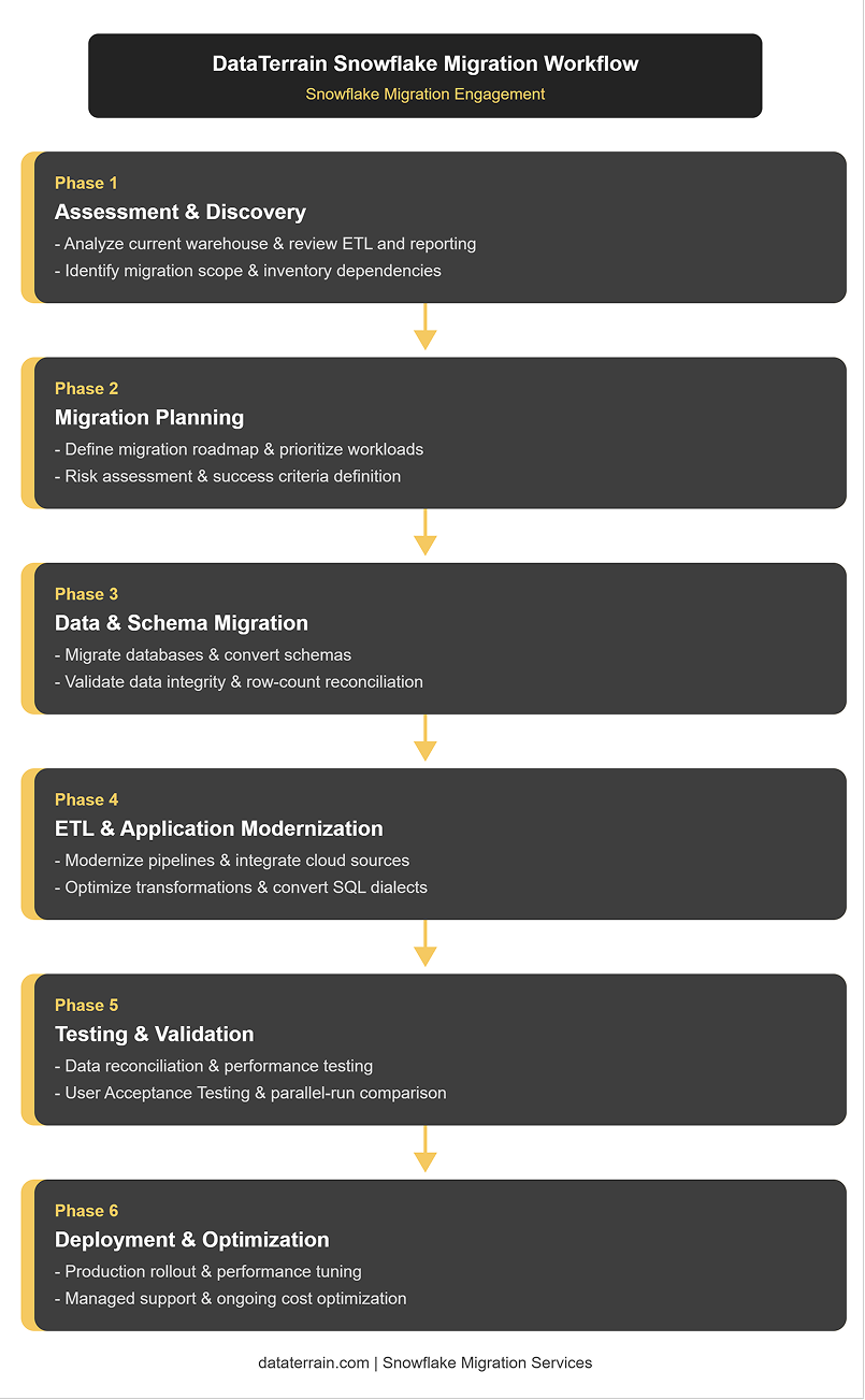 snowflake Consulting Workflow