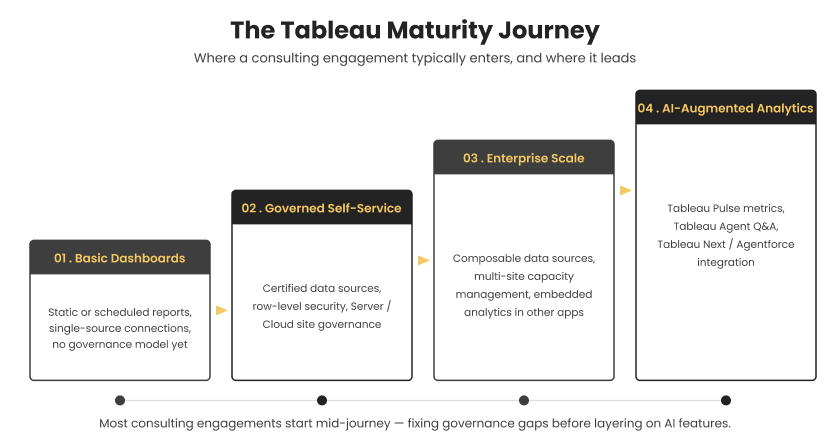 The Tableau Maturity Journey showing four maturity stages: Basic Dashboards, Governed Self-Service, Enterprise Scale, and AI-Augmented Analytics with governance, scalability, and AI capabilities.